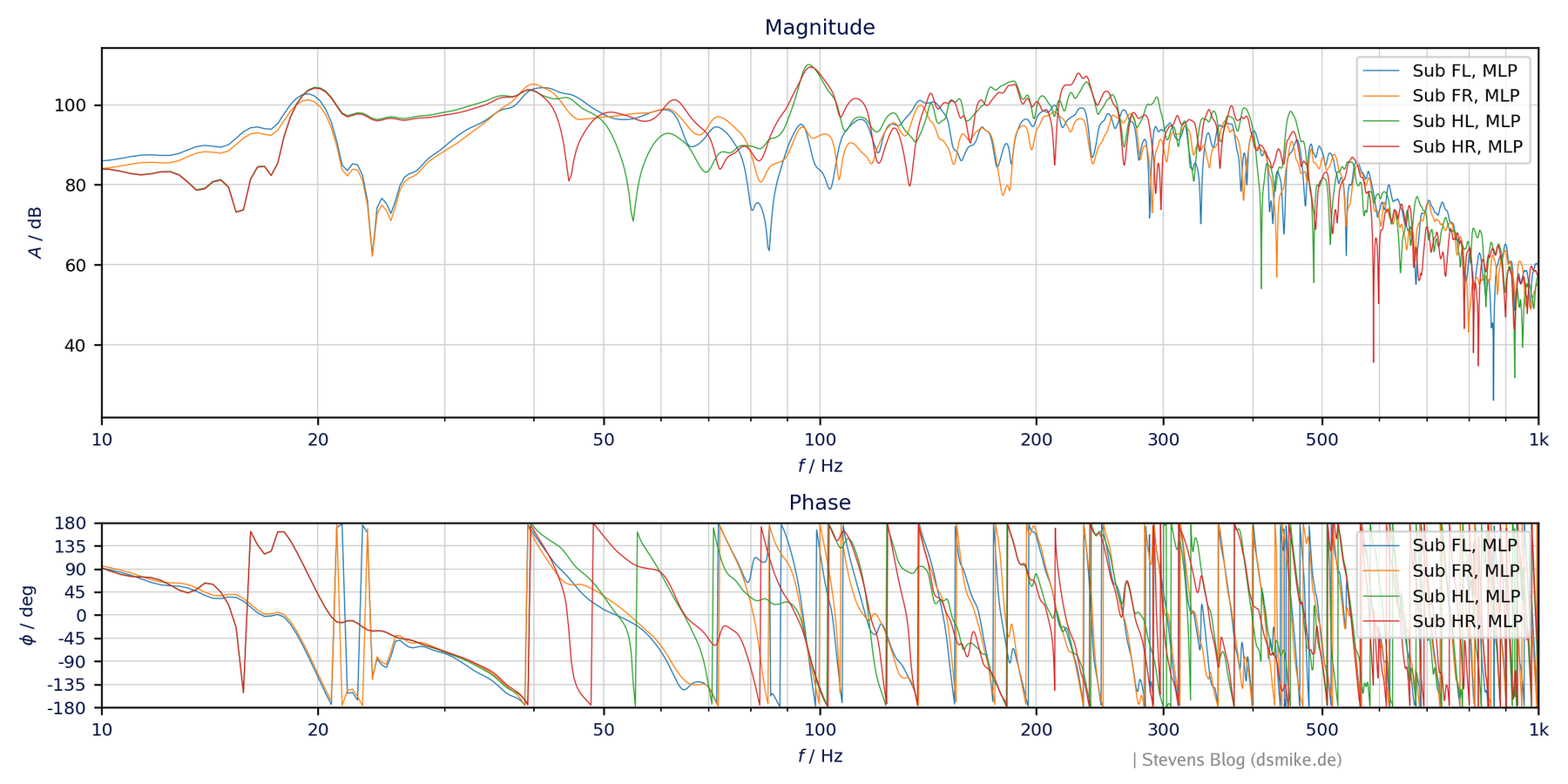 Frequenzverlauf Subs