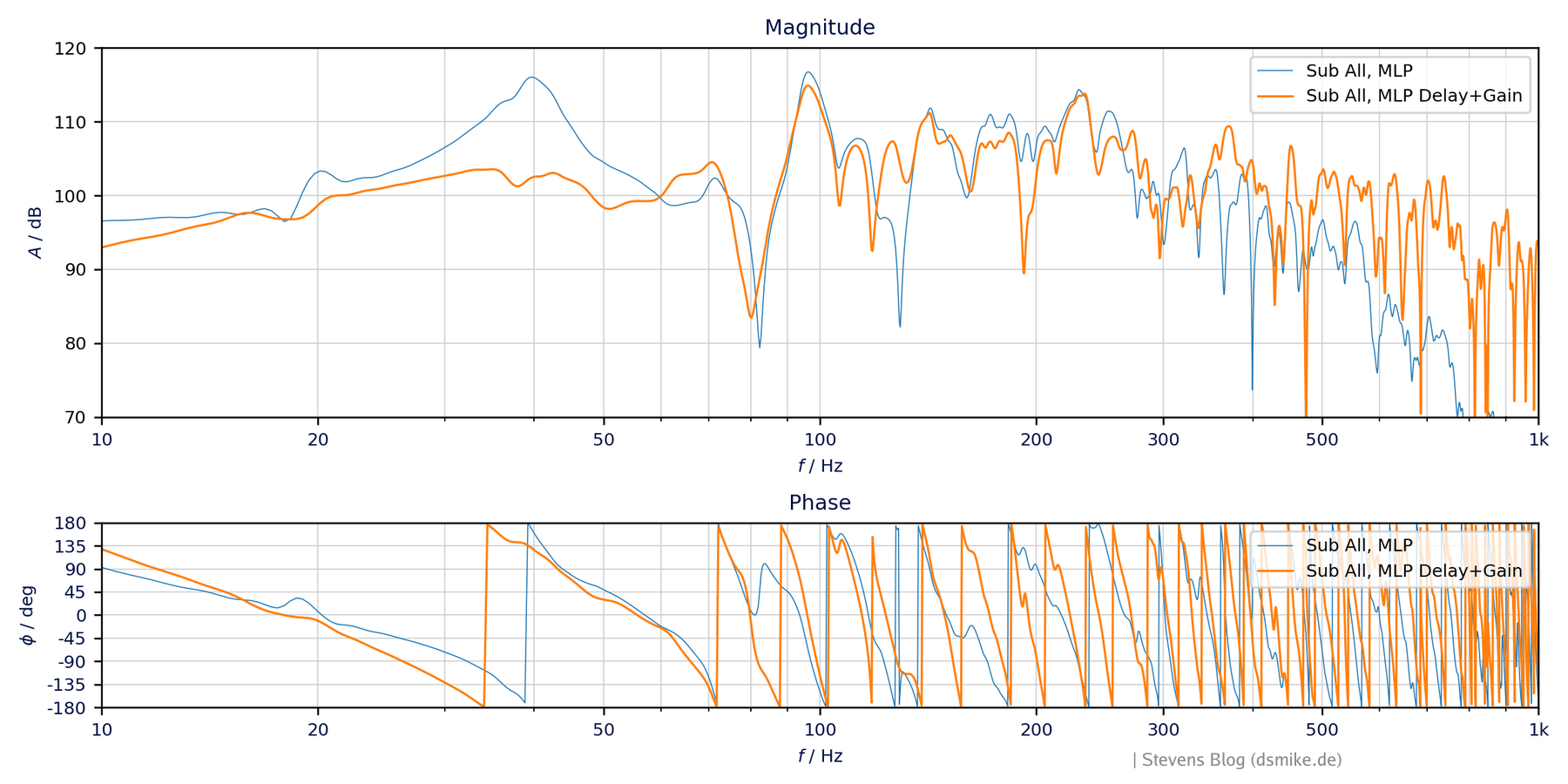 Frequenzverlauf Pseudo-DBA